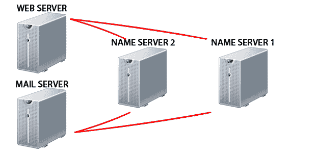 Check a Name Server by WebSite Pulse [How To Guide]