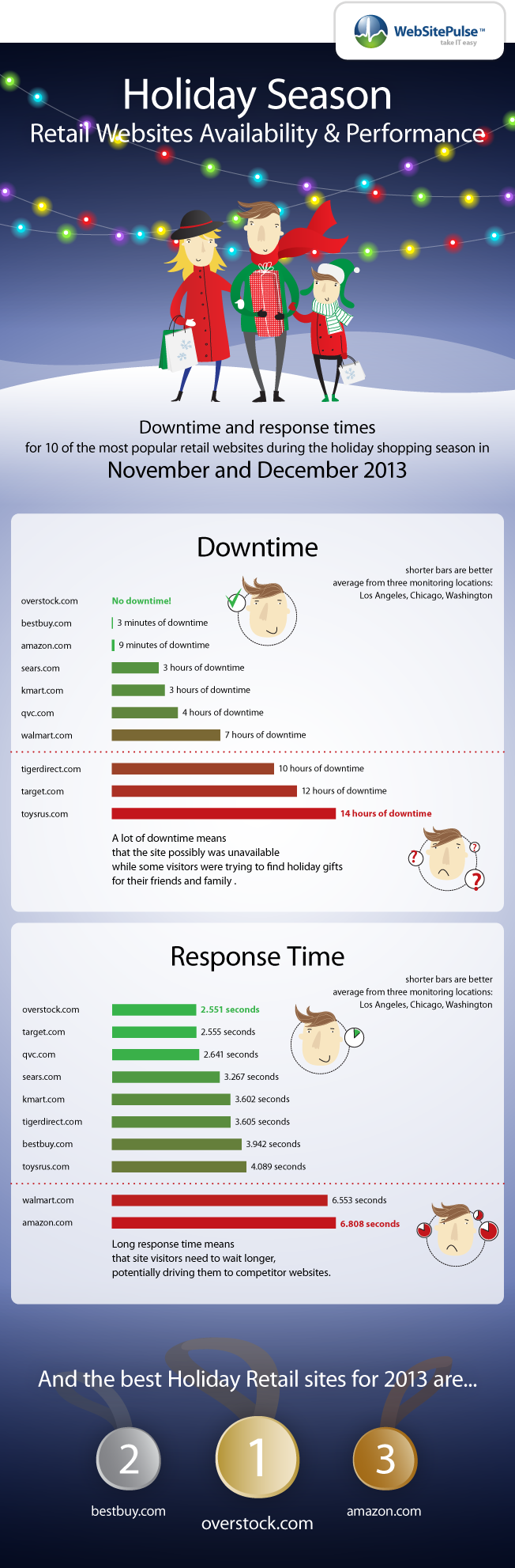 2013 Holiday Season retail websites downtime and response times