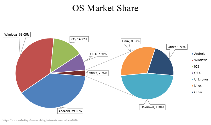 Operating systems market share 2020