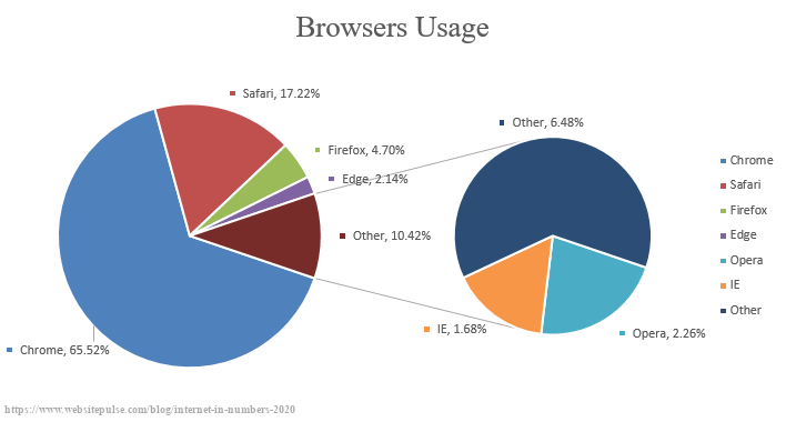 Browsers usage in 2020