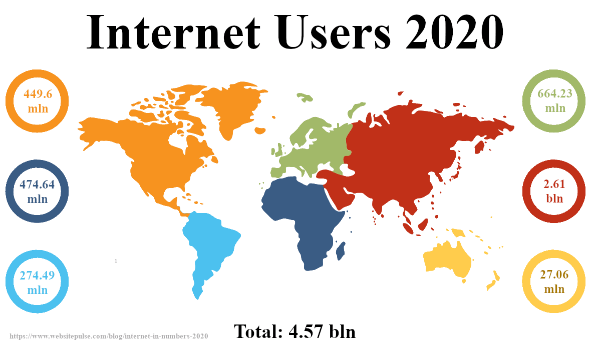 Internet users in 2020