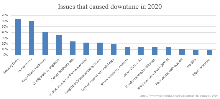 Top issues caused downtime in 2020