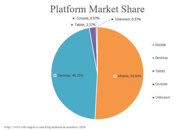 Internet platform market share 2020