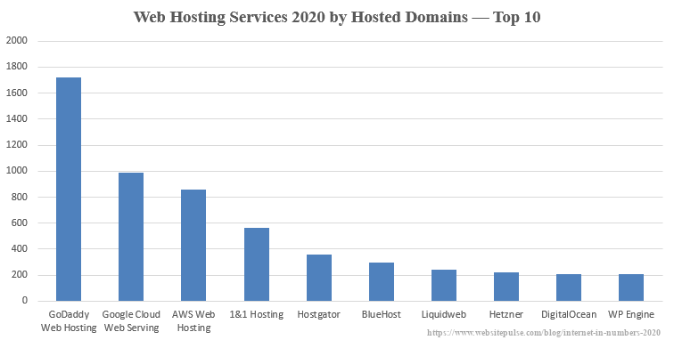 Top 10 web hosting services in 2020