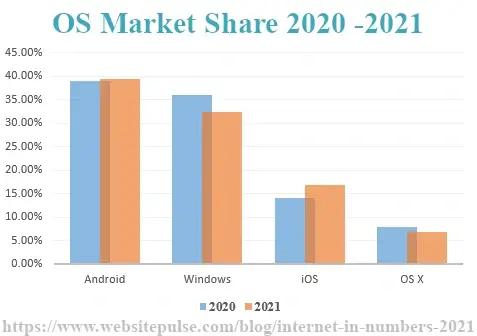OS Market Share 2020-2021