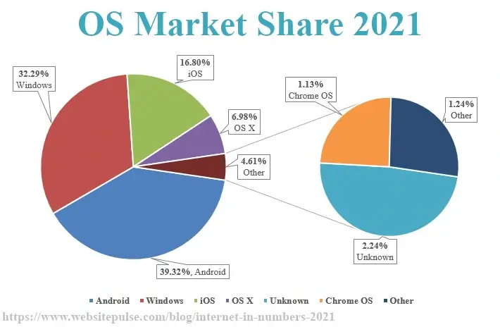 OS Market Share 2021