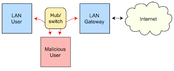 Spoofing attacks