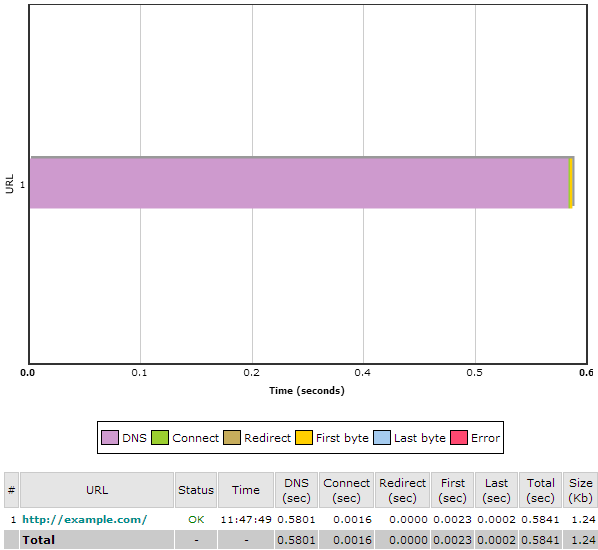 website response time test result