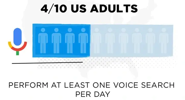 4/10 US Adults Use Voice  Search