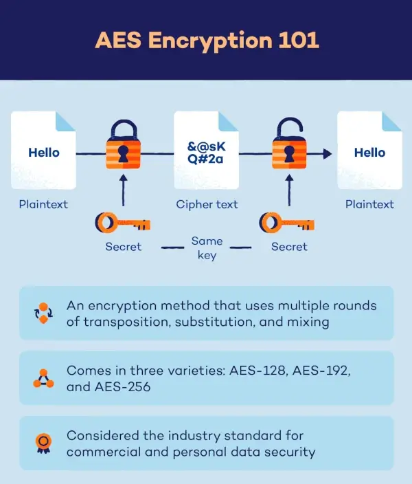 AES encryption explained