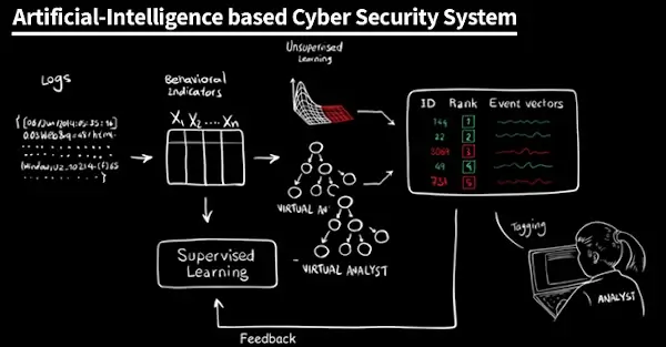 artificial intelligence based cyber scurity system