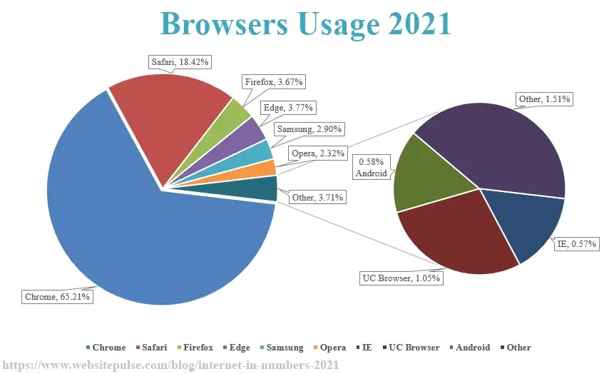 Worldwide Browsers Usage 2021