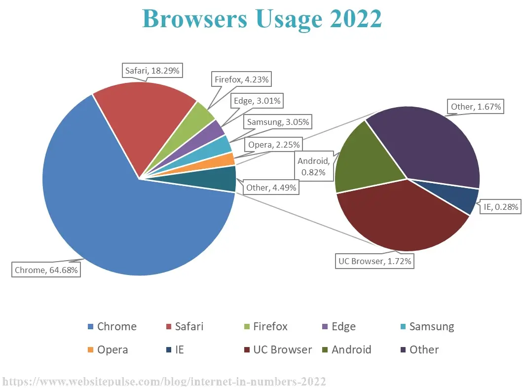 Browsers usage in 2022