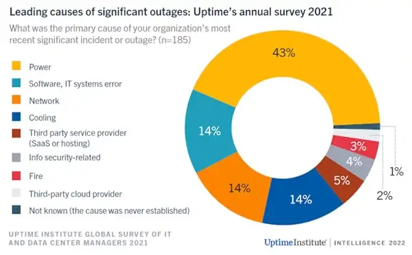 Causes of downtime in 2021