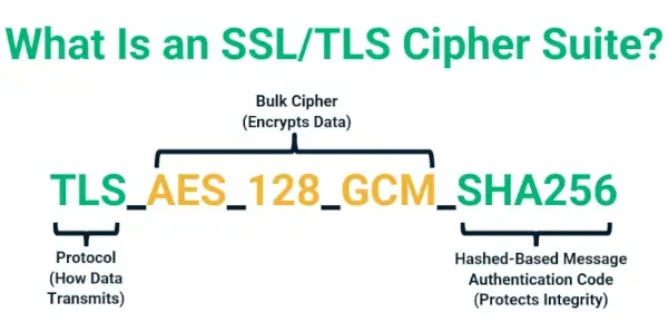 SSL certificate's cipher suite