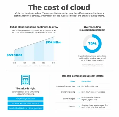 The cost of cloud
