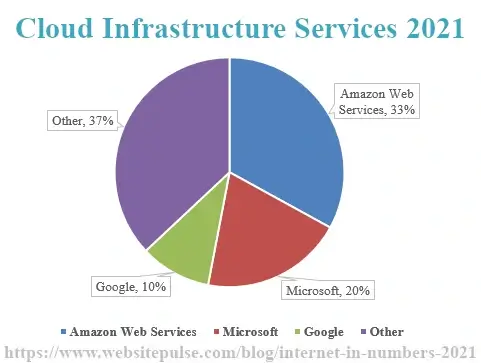 Global Cloud Infrastructure Services Share 2021