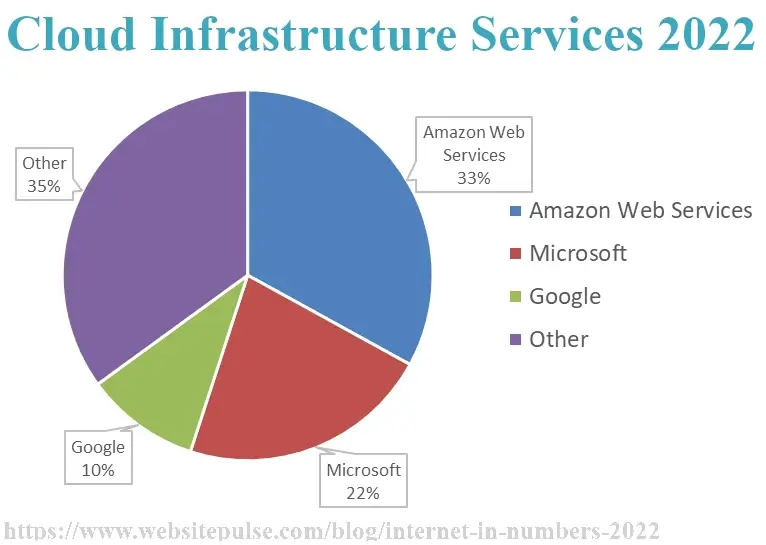 Cloud infrastructure services 2022