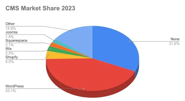 CMS market share 2023