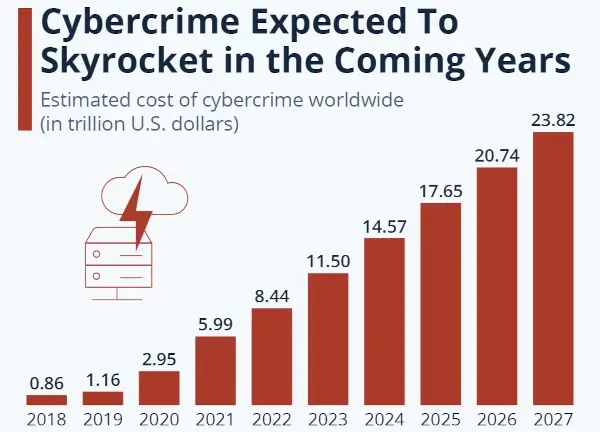 Cybercrime is increasing