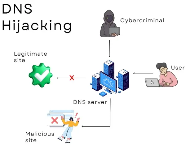 DNS hijacking