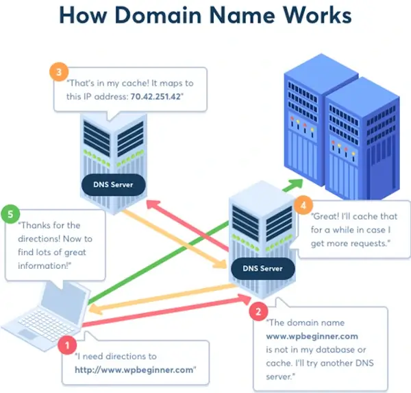 How domain name works