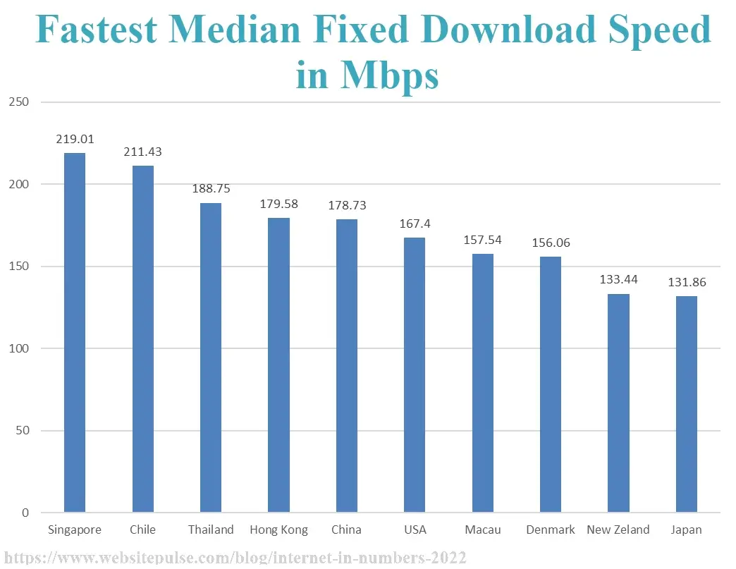 Fastest median fixed download speed by country in 2022