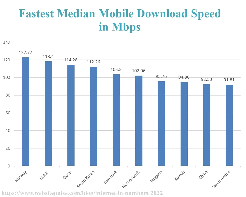 Fastest median mobile download speed by country in 2022