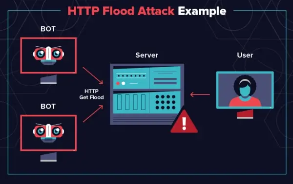 HTTP flood attack example