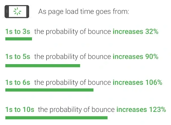 slow page speed increases the bounce rate