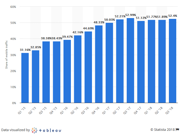 Mobile traffic