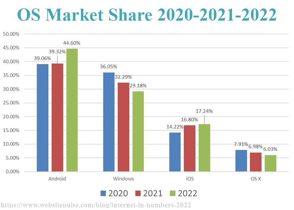 OS market share 2020-2022
