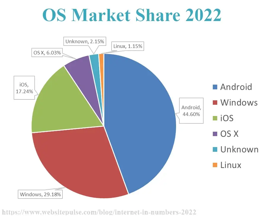 OS market share 2022