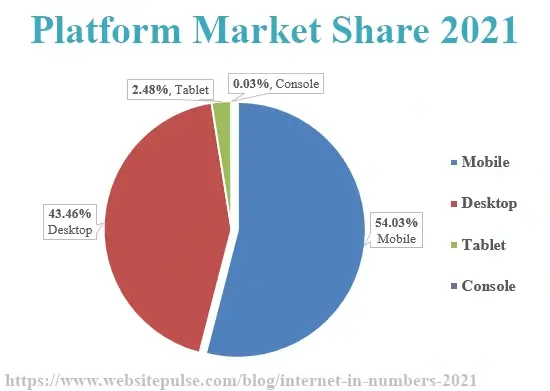Internet Platform Market Share 2021