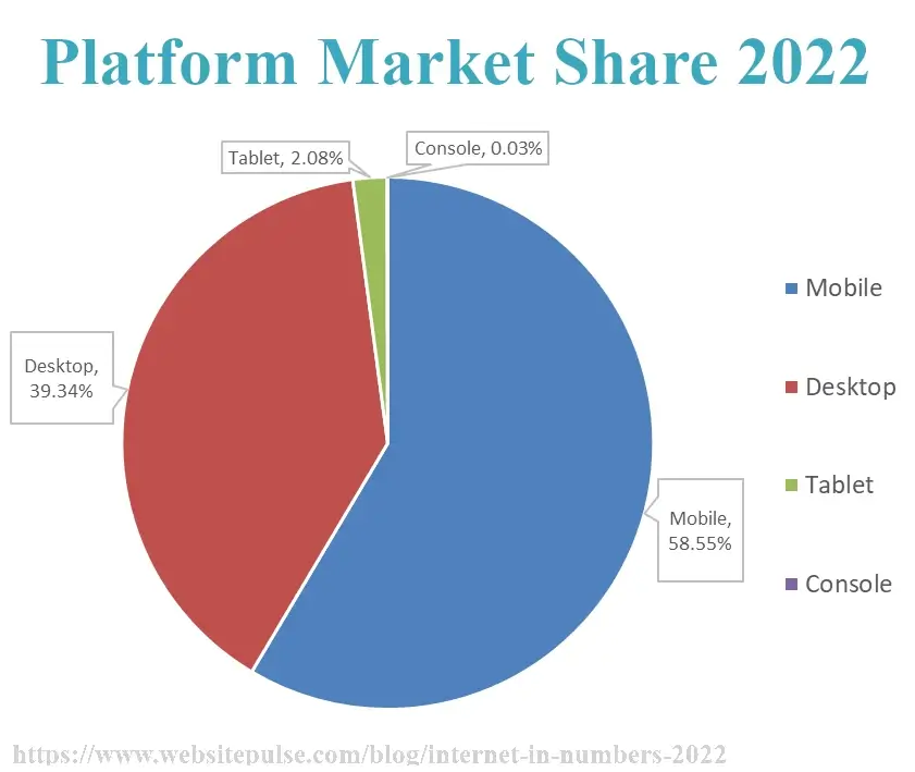 Platform market share 2022
