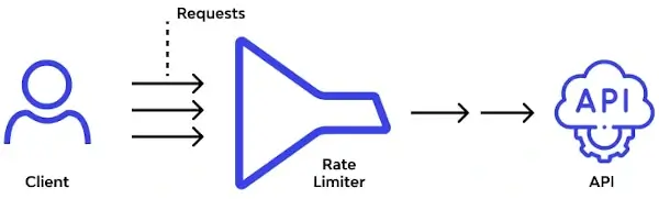 Rate limits on APIs