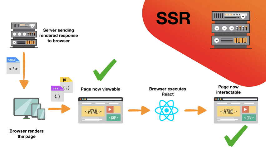 server-side rendering