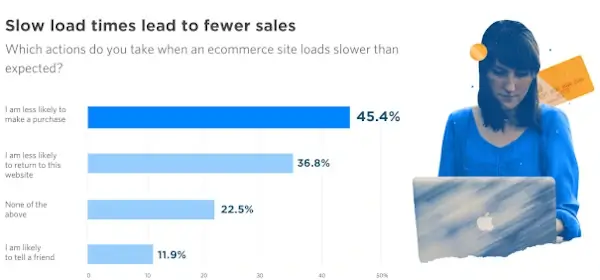 slow uptime leads to fewer sales