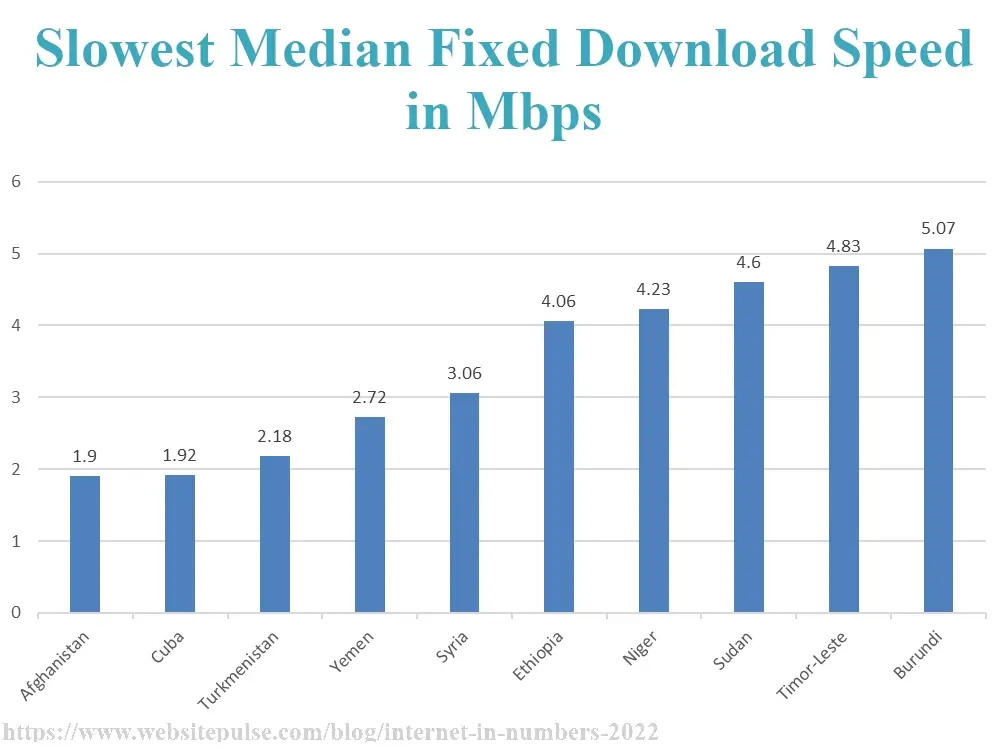 Slowest median fixed download speed by country in 2022