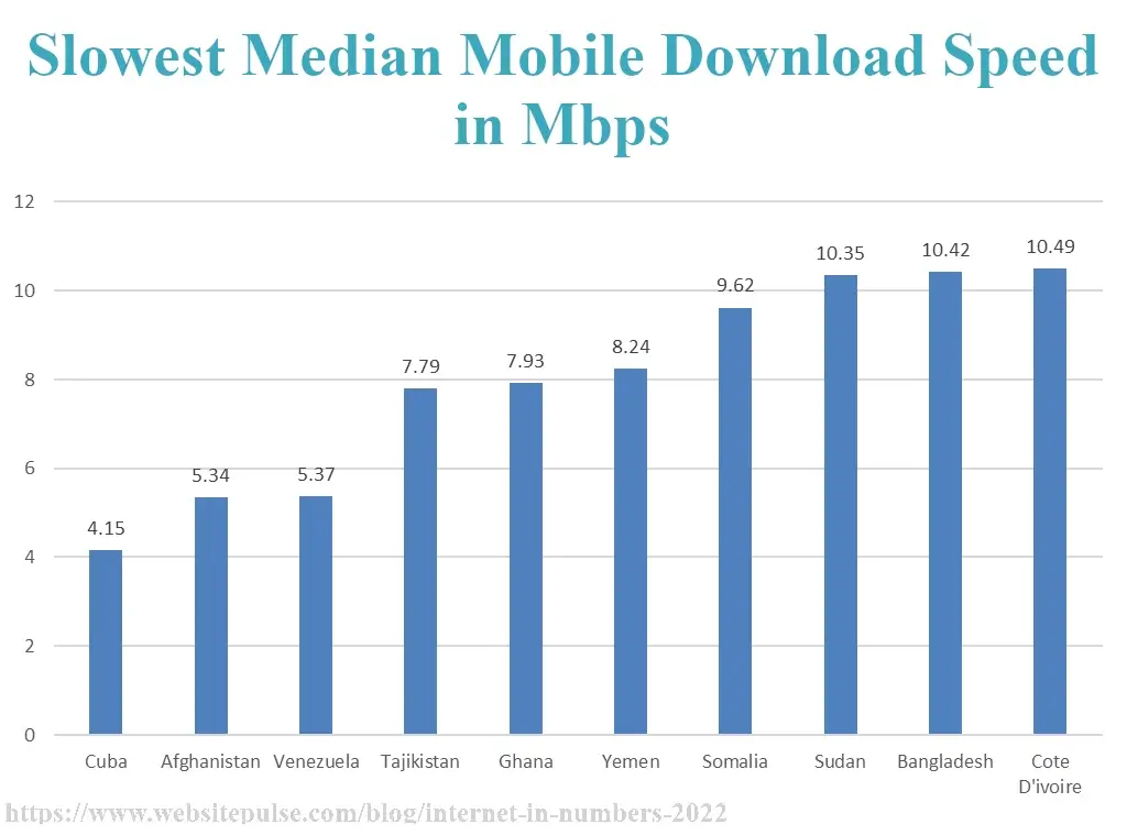 Slowest median mobile download speed by country in 2022
