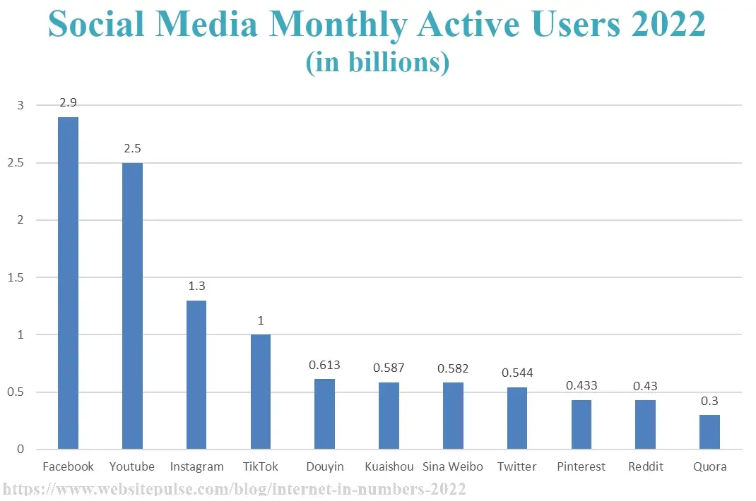 Socal media active monthly users 2022