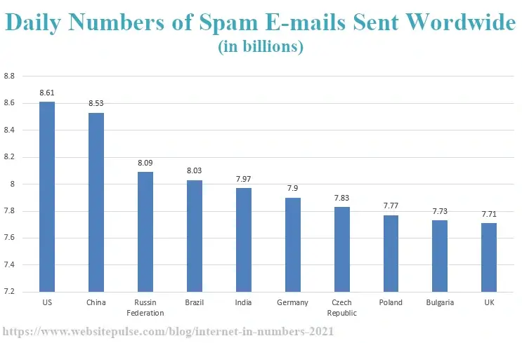 Spam e-mails sent Worldwide 2021