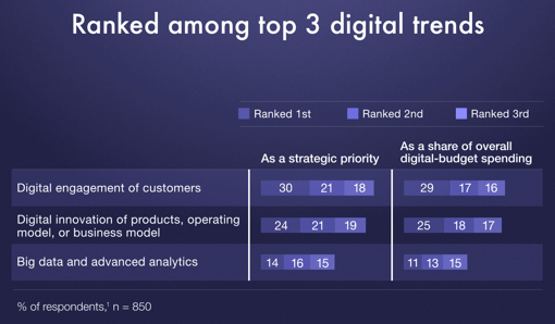 Top 3 digital trends