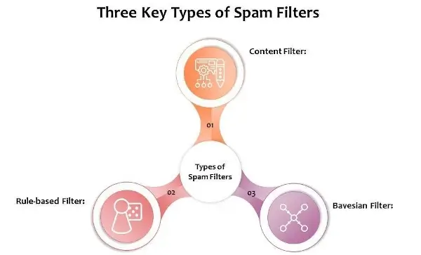 3 types of spam filters