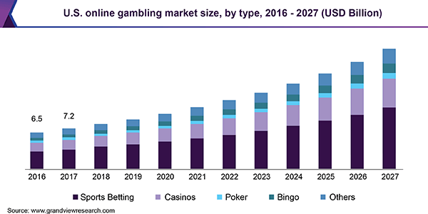 US gambling market