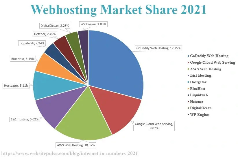 Webhosting Market Share 2021