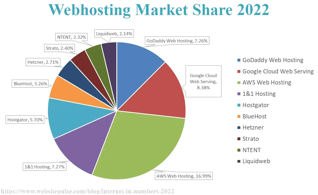 Webhosting market share 2022