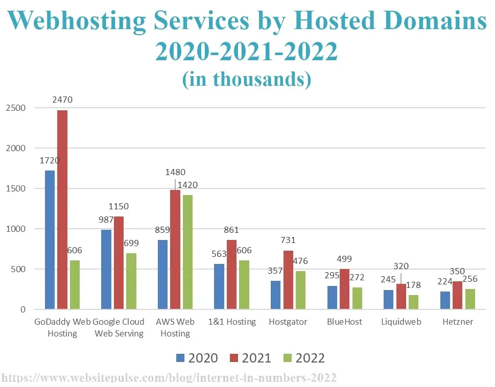 Webhosting services by hosted domains 2020-2022