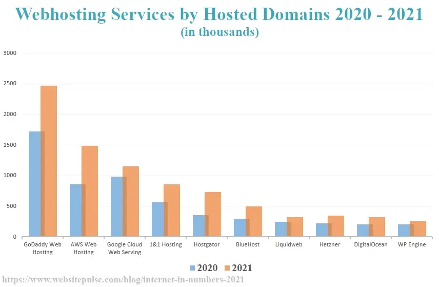 Webhosting Services by Hosted Domains 2020-2021