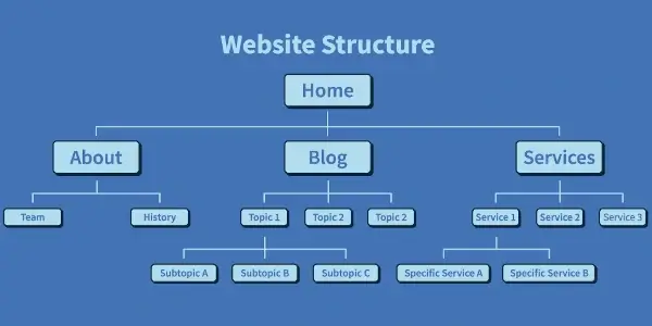 Website architecture tree